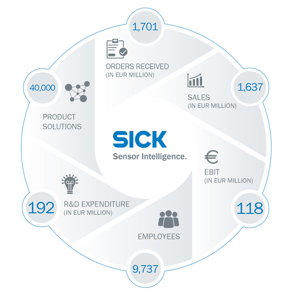 L'anno fiscale 2018 di SICK